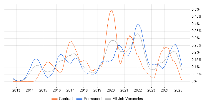 Job vacancy trend for Flask in the South West Job vacancy trend for Flask in the South West
