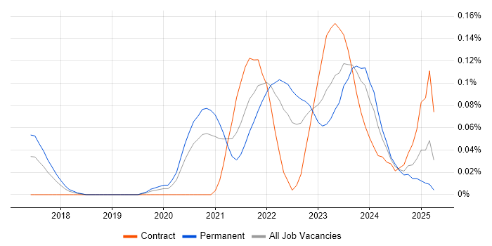 Job vacancy trend for Flink in the South West