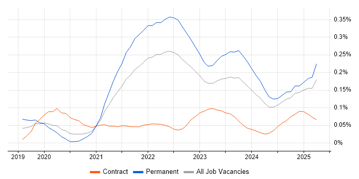 Job vacancy trend for Flutter in the South West Job vacancy trend for Flutter in the South West