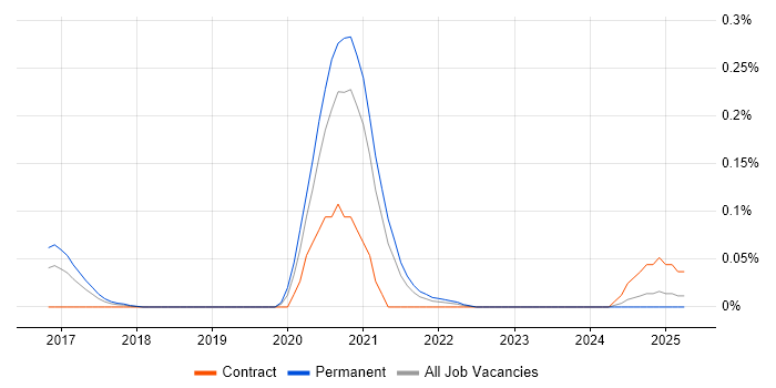Job vacancy trend for Flyway in the South West