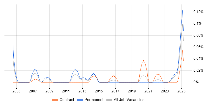 Job vacancy trend for FMCG Manager in the South West Job vacancy trend for FMCG Manager in the South West