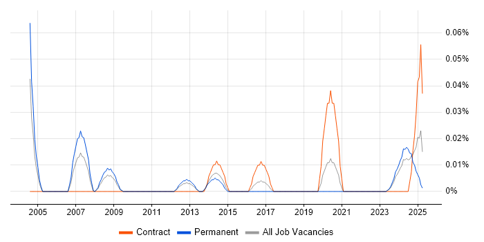Job vacancy trend for FMCG Project Manager in the South West Job vacancy trend for FMCG Project Manager in the South West