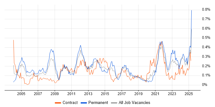 Job vacancy trend for FMCG in the South West Job vacancy trend for FMCG in the South West