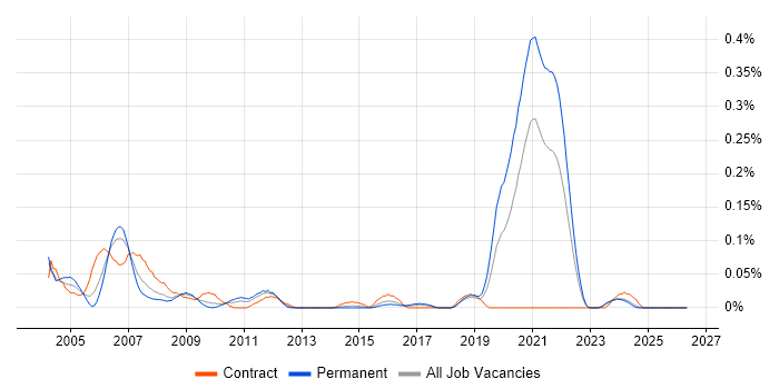 FMECA job vacancy trend in the South West
