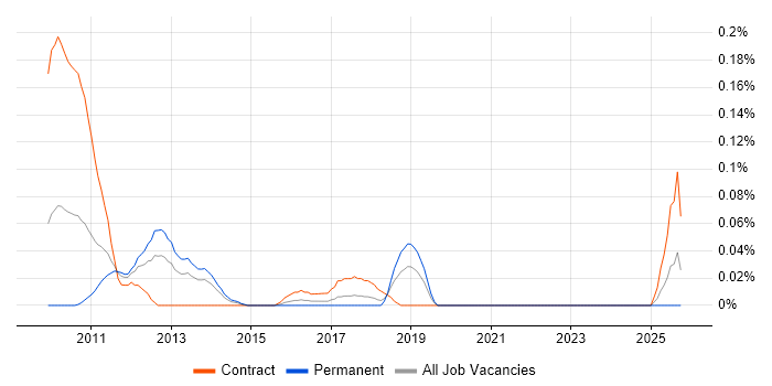 FNZ job vacancy trend in the South West