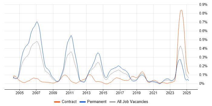 Job vacancy trend for Foreign Exchange (FX) in the South West