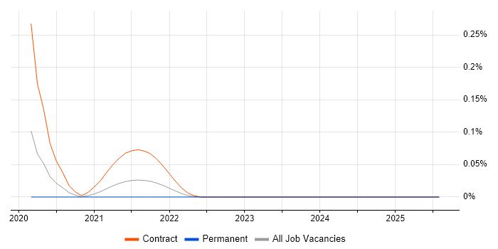 Job vacancy trend for ForgeRock Developer in the South West