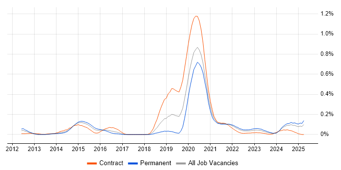 Job vacancy trend for ForgeRock in the South West Job vacancy trend for ForgeRock in the South West