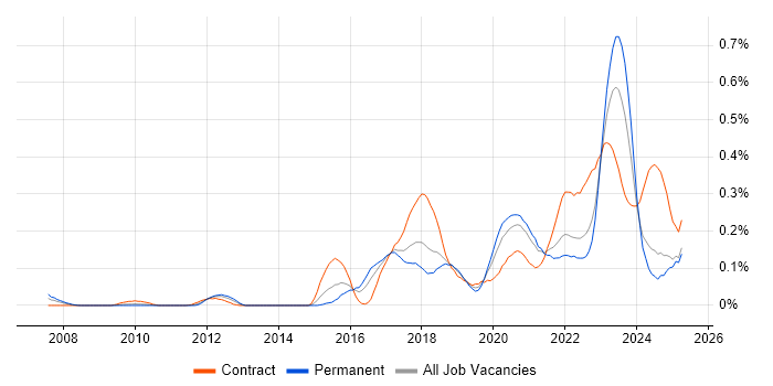Job vacancy trend for FortiGate in the South West Job vacancy trend for FortiGate in the South West