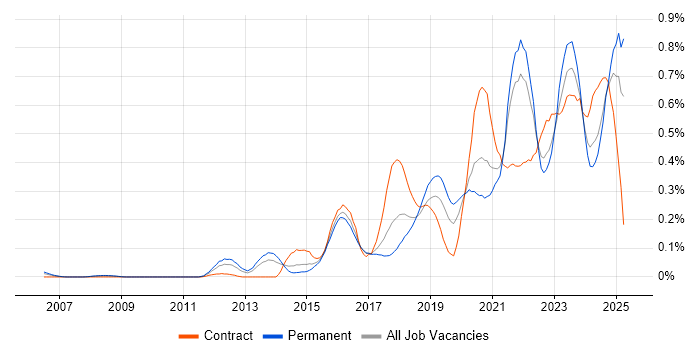 Job vacancy trend for Fortinet in the South West Job vacancy trend for Fortinet in the South West