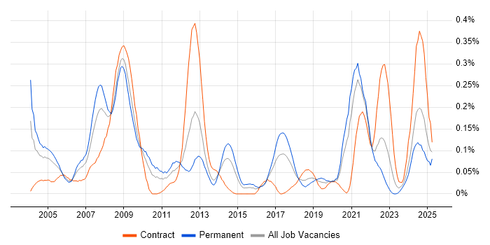 Job vacancy trend for Fortran in the South West Job vacancy trend for Fortran in the South West