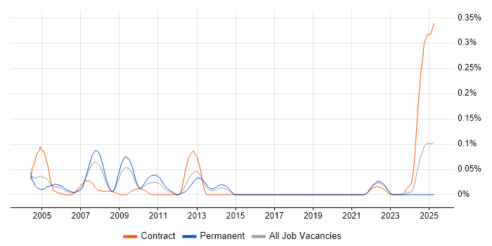 Job vacancy trend for Foundry in the South West Job vacancy trend for Foundry in the South West