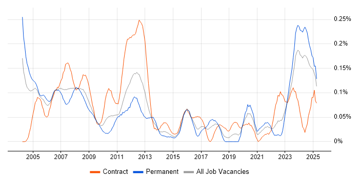 Job vacancy trend for FPGA Design in the South West