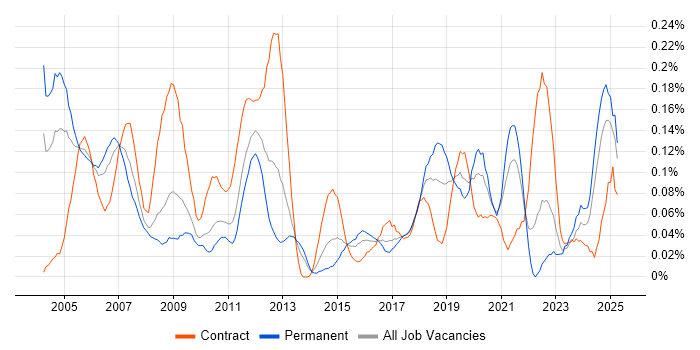 Job vacancy trend for FPGA Engineer in the South West