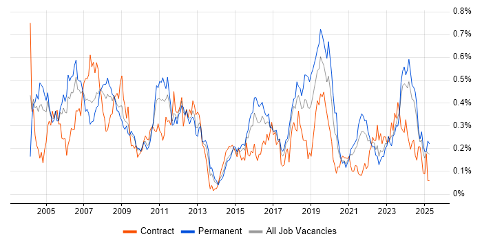 Job vacancy trend for FPGA in the South West Job vacancy trend for FPGA in the South West