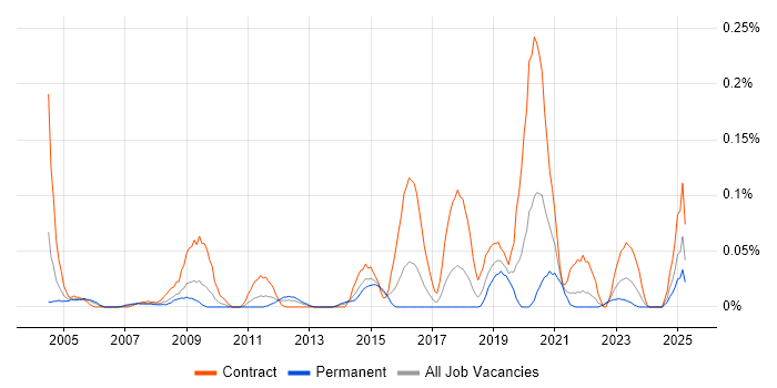 Job vacancy trend for Freedom of Information Act in the South West