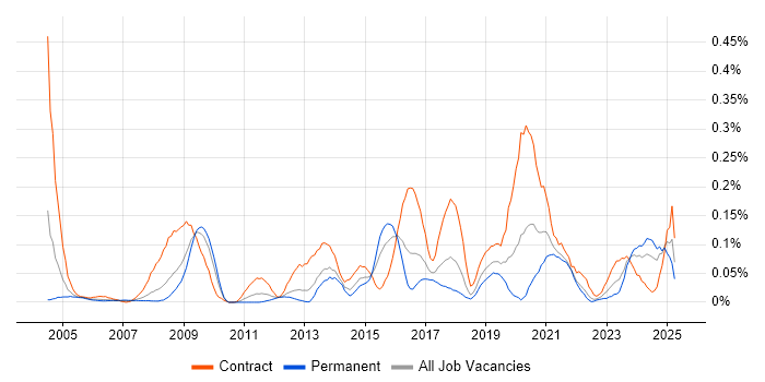 Job vacancy trend for Freedom of Information in the South West Job vacancy trend for Freedom of Information in the South West