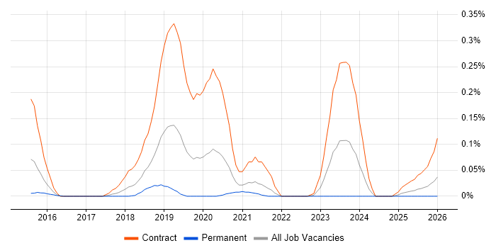 FreeIPA job vacancy trend in the South West
