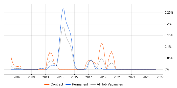 FreeMarker job vacancy trend in the South West