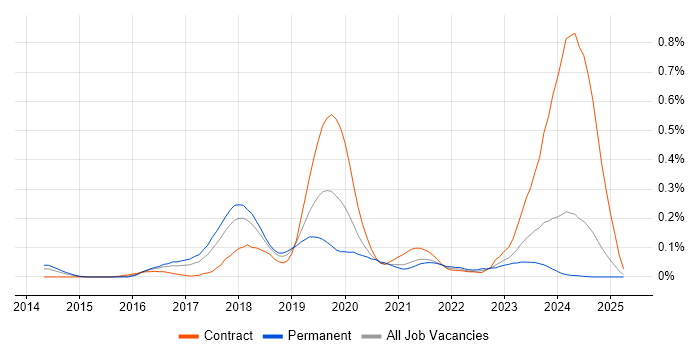 Job vacancy trend for FreeRTOS in the South West Job vacancy trend for FreeRTOS in the South West