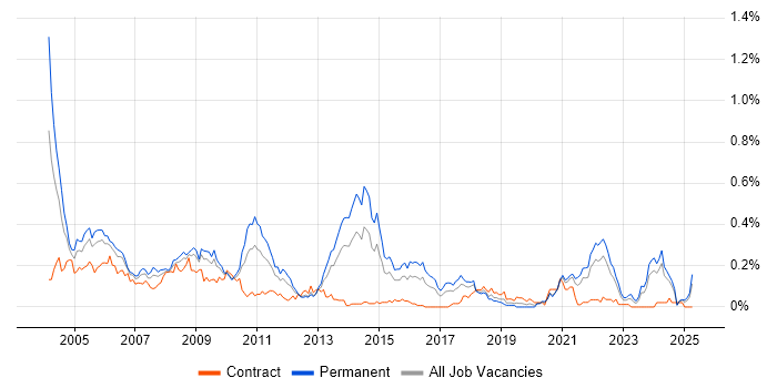 Job vacancy trend for French Language in the South West Job vacancy trend for French Language in the South West