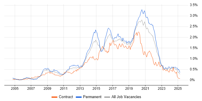 Job vacancy trend for Front-End Developer (Client-Side Developer) in the South West Job vacancy trend for Front-End Developer (Client-Side Developer) in the South West
