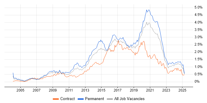 Job vacancy trend for Front End Development in the South West