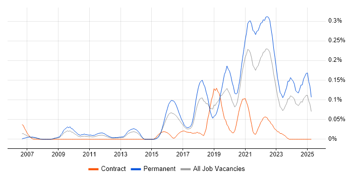 Job vacancy trend for Front-End Engineer (Client-Side Engineer) in the South West Job vacancy trend for Front-End Engineer (Client-Side Engineer) in the South West
