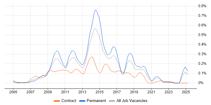 Job vacancy trend for Front-End Web Developer (Client-Side Web Developer) in the South West Job vacancy trend for Front-End Web Developer (Client-Side Web Developer) in the South West