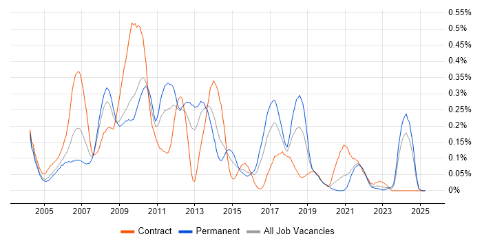 Job vacancy trend for Front Office in the South West Job vacancy trend for Front Office in the South West