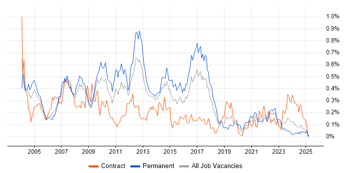 Job vacancy trend for FTP in the South West Job vacancy trend for FTP in the South West