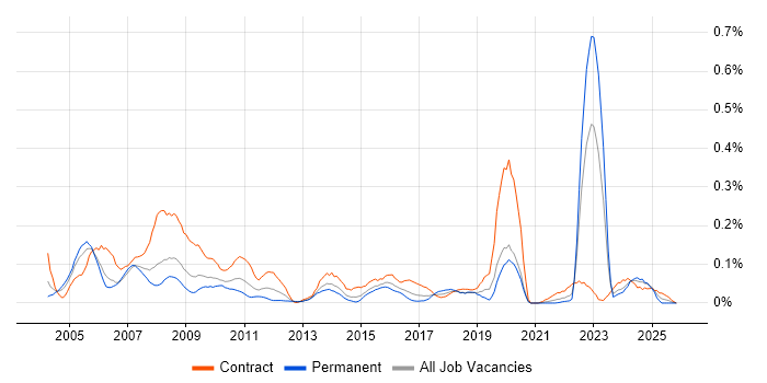 Fujitsu job vacancy trend in the South West