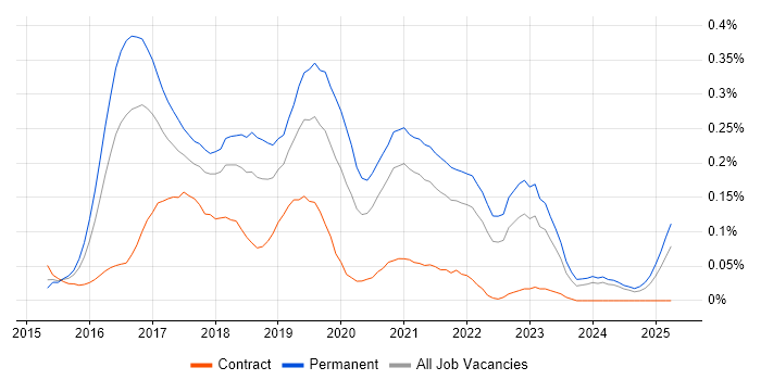 Job vacancy trend for Full-Stack C# Developer in the South West