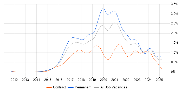 Job vacancy trend for Full-Stack Developer in the South West