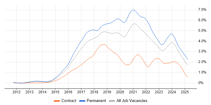 Job vacancy trend for Full-Stack Development in the South West Job vacancy trend for Full-Stack Development in the South West