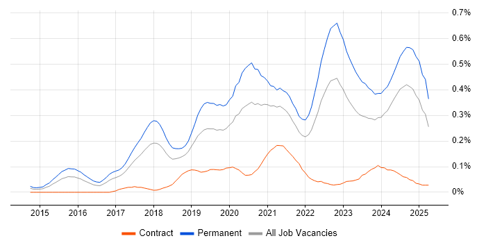 Job vacancy trend for Full-Stack Engineer in the South West