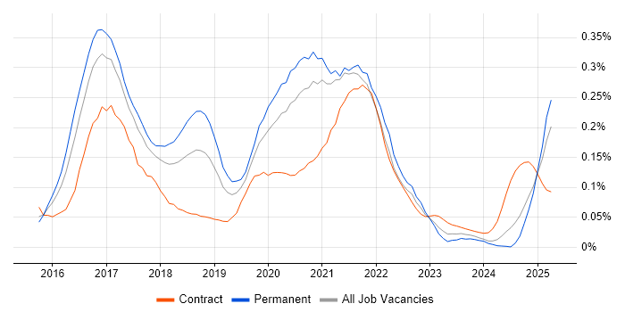 Job vacancy trend for Full-Stack Java Developer in the South West