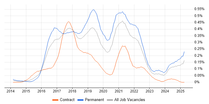 Job vacancy trend for Full-Stack .NET Developer in the South West Job vacancy trend for Full-Stack .NET Developer in the South West
