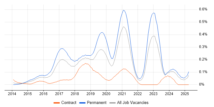 Job vacancy trend for Full-Stack PHP Developer in the South West