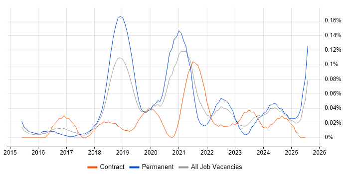 Job vacancy trend for Full-Stack Python Developer in the South West Job vacancy trend for Full-Stack Python Developer in the South West