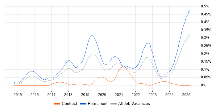 Job vacancy trend for Full-Stack Software Engineer in the South West Job vacancy trend for Full-Stack Software Engineer in the South West