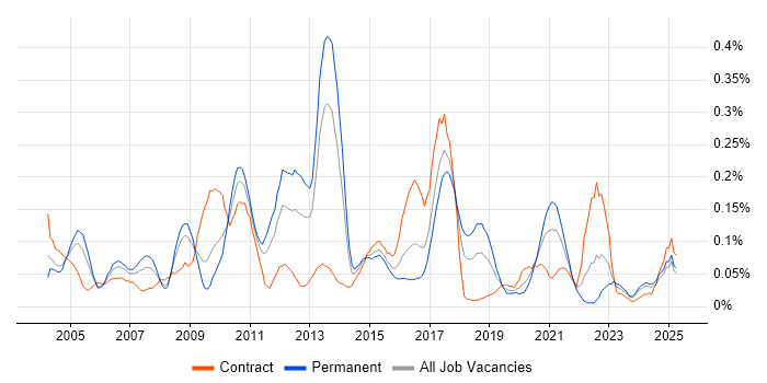 Job vacancy trend for Functional Analyst in the South West Job vacancy trend for Functional Analyst in the South West