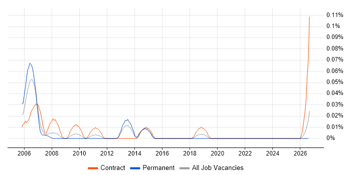 Functional Architect job vacancy trend in the South West