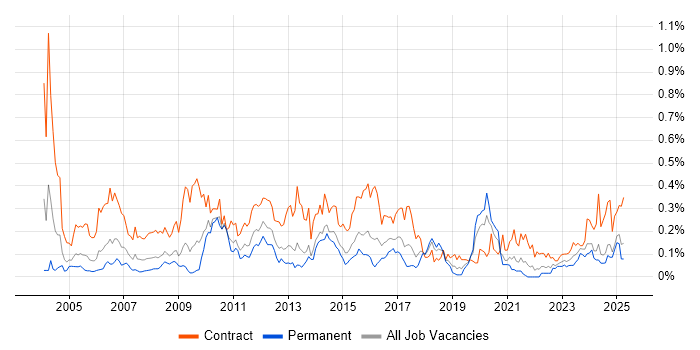 Job vacancy trend for Functional Consultant in the South West