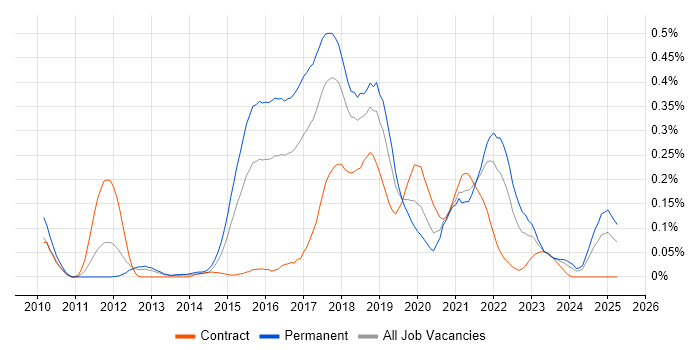 Job vacancy trend for Functional Programming in the South West Job vacancy trend for Functional Programming in the South West