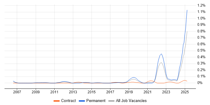Job vacancy trend for Functional Safety in the South West