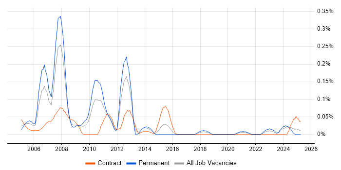 Job vacancy trend for Fund Accounting in the South West Job vacancy trend for Fund Accounting in the South West