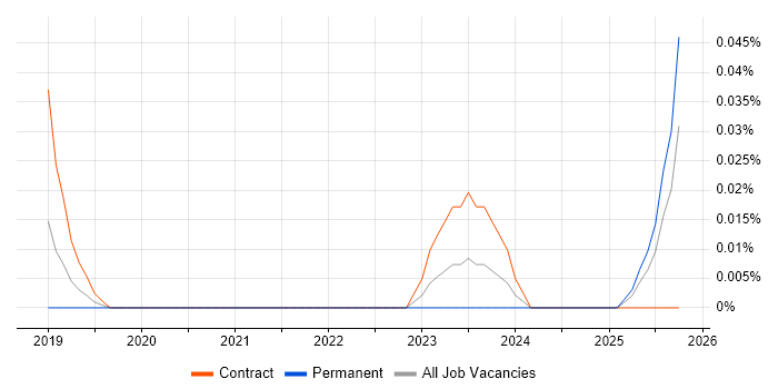 Fusion 360 job vacancy trend in the South West