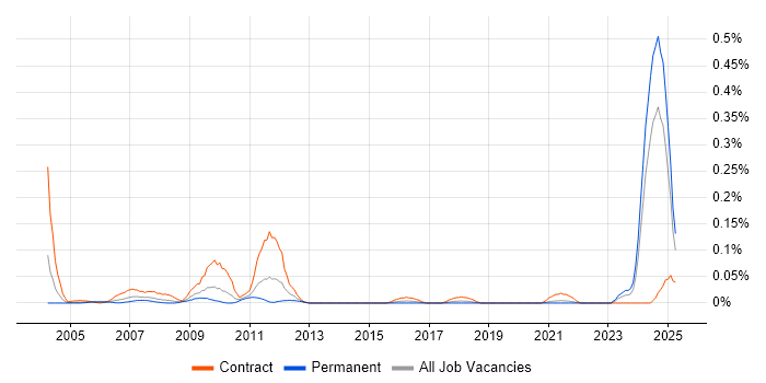 Job vacancy trend for GAAP in the South West Job vacancy trend for GAAP in the South West