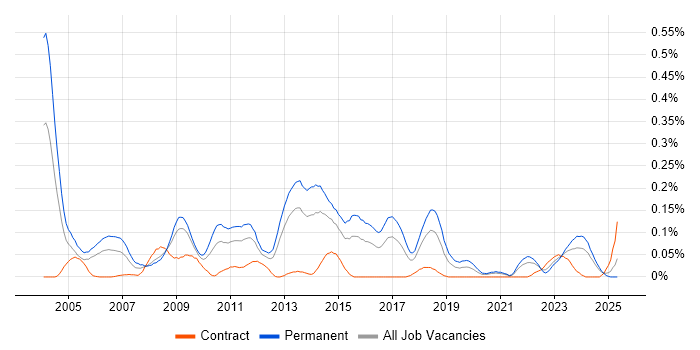 Job vacancy trend for Game Development in the South West Job vacancy trend for Game Development in the South West